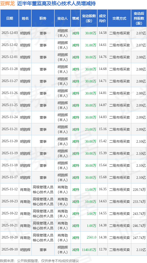 亚辉龙实控人及高管拟减持 上市即巅峰募6亿业绩降2年
