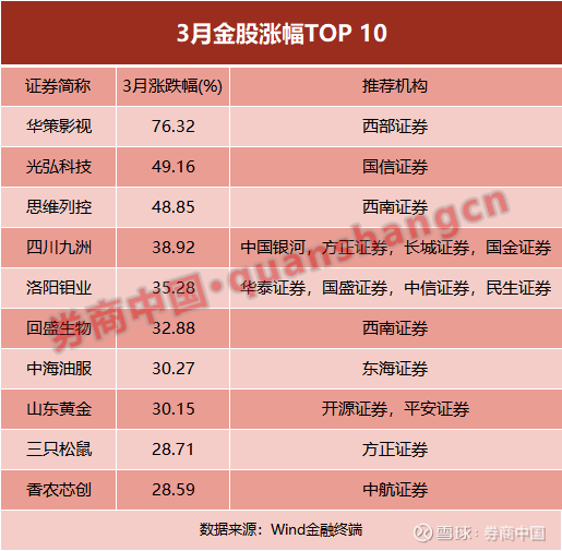 147只券商二季度重仓股出炉