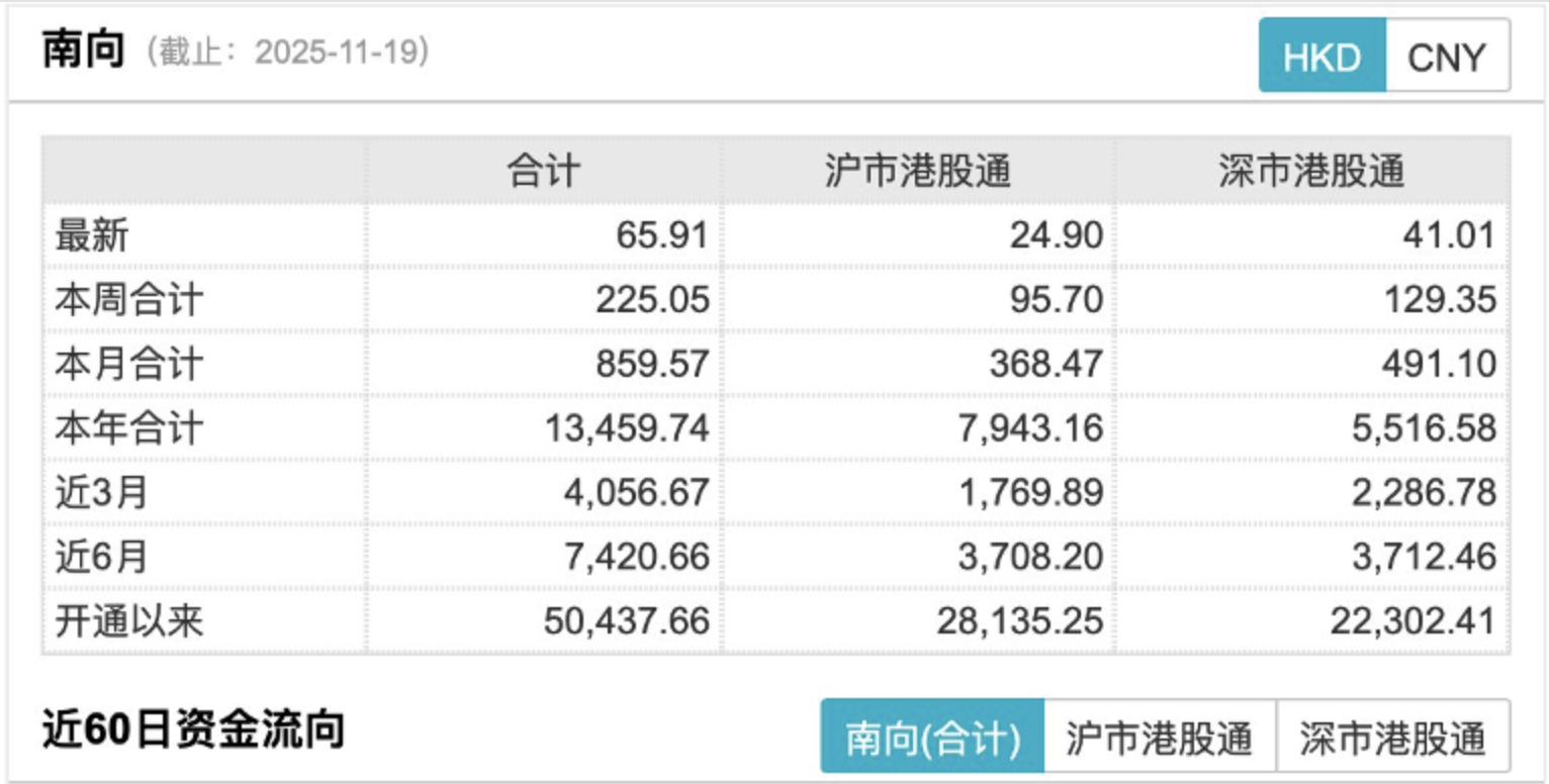 南向资金净流入规模突破万亿港元说明什么