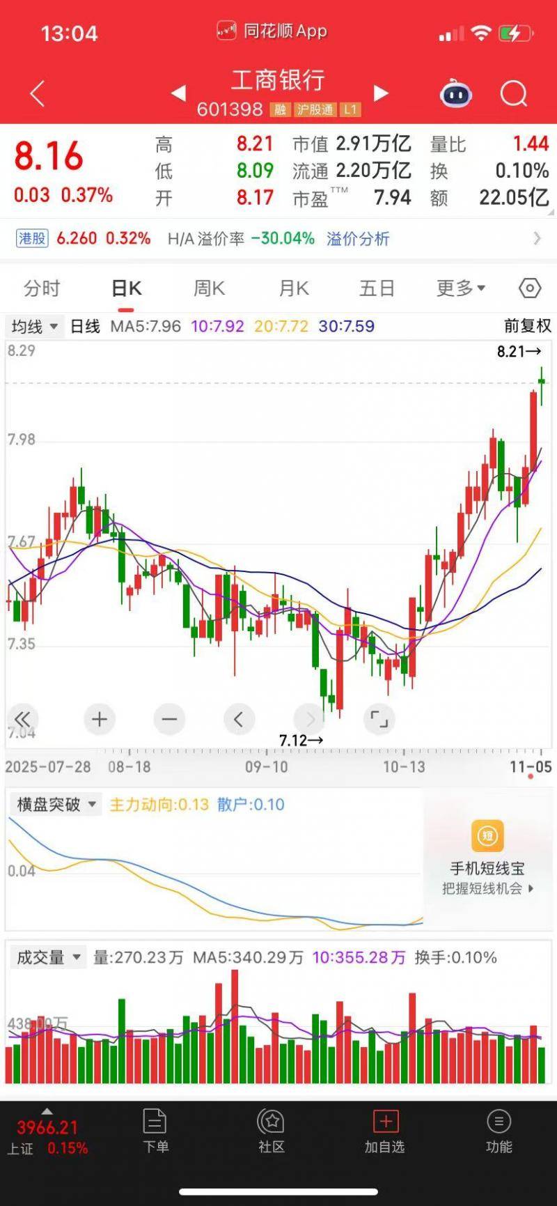 工商银行2025年上半年实现营业收入4270.92亿元 同比增长1.6%