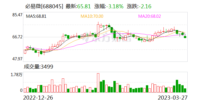 必易微两年一期亏损 2022年上市超募2亿申万宏源保荐