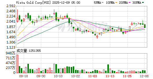 【美股盘前】原油、黄金冲高回落；特斯拉涨超1%，Robotaxi服务于奥斯汀推出；高瓴资本据悉拟收购星巴克中国业务；新减肥药临床试验数据不佳，诺和诺德跌超3%