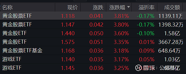行业ETF风向标丨跨境ETF交投降温，两稀有金属ETF半日涨超3%