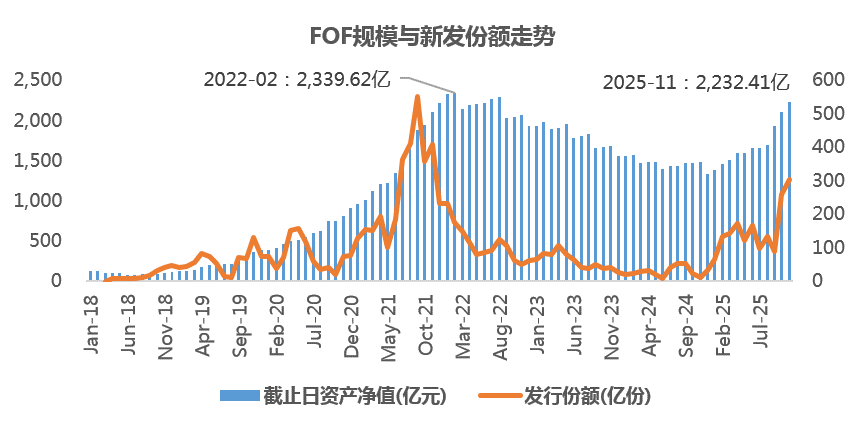 年内11只FOF募资超20亿元，新品“小爆款”密集涌现