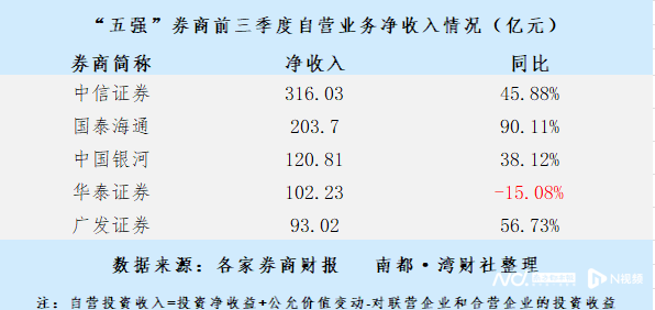 上市券商上半年经纪业务收入同比增超43%