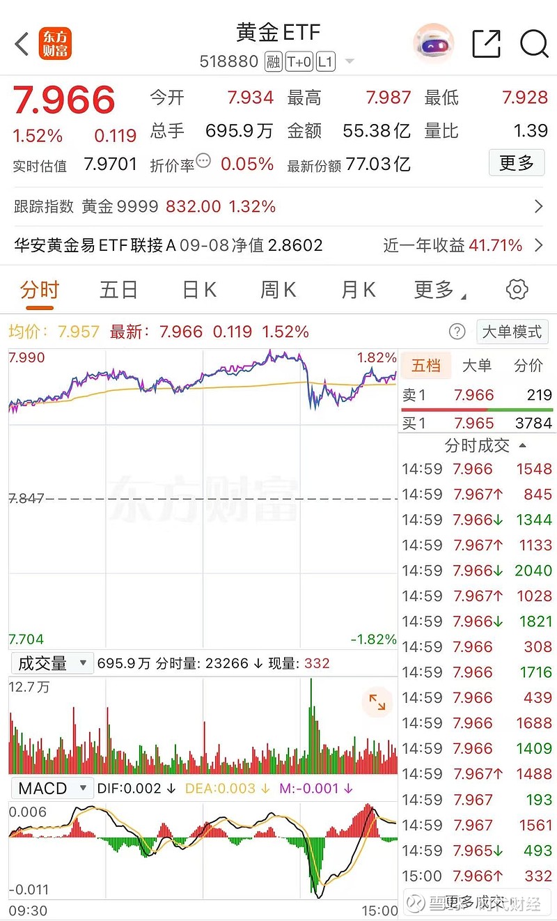 黄金股ETF涨超4%