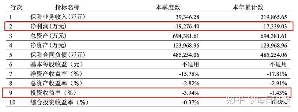 君龙人寿换帅 廖明宏出任临时负责人 　　