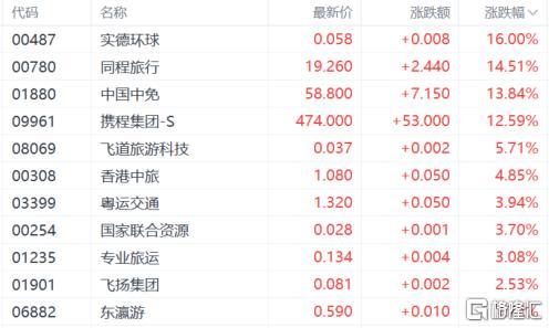 港股9月开门红 三大指数齐涨