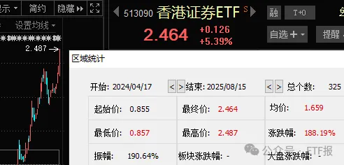 航空航天ETF涨超5%