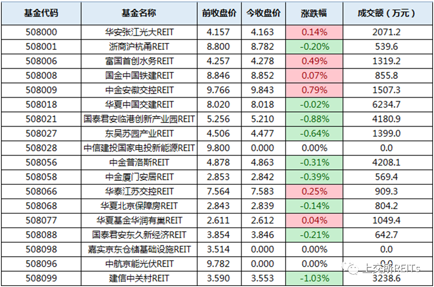 公募REITs缩量回调,68只产品上周环比下跌!中核集团第二单REITs申报