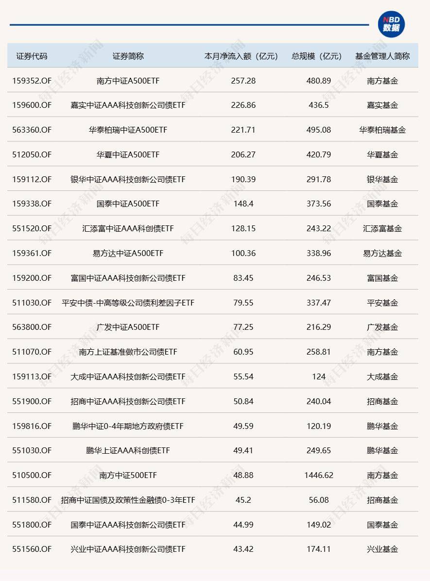 ETF规模速报 | 中证500ETF、创业板ETF昨日净流出额超20亿元