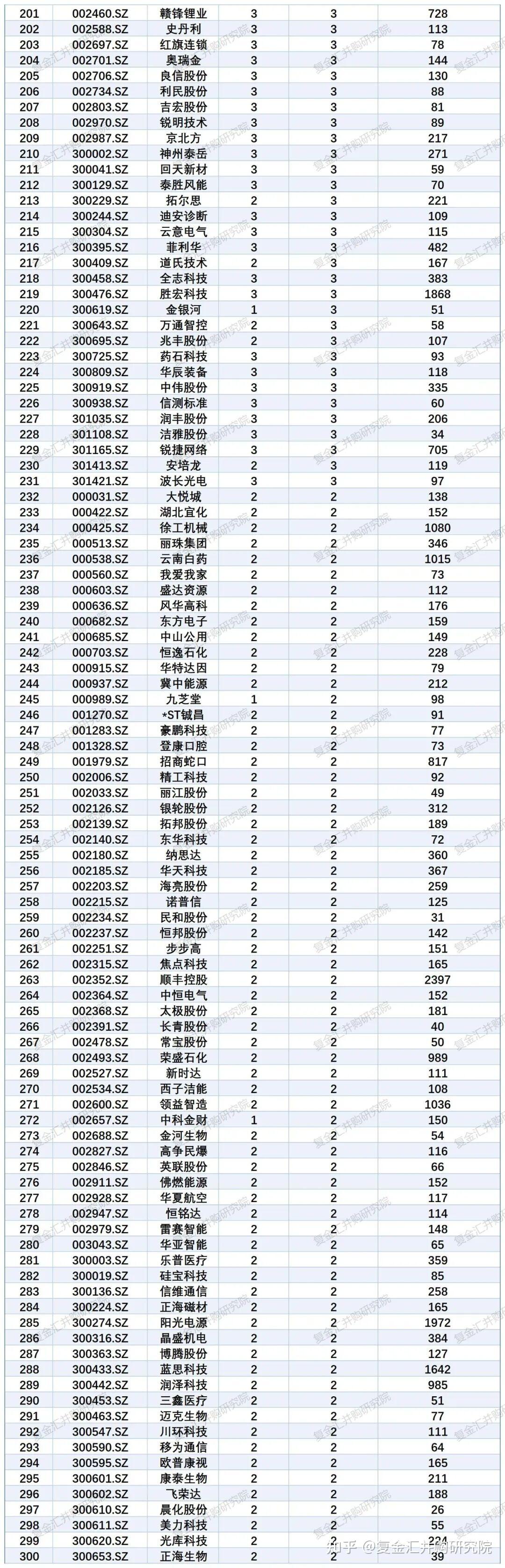 重仓股名单浮现 多家上市公司二季度获券商增持