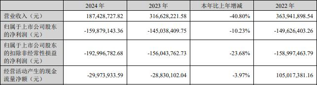聚赛龙实控人方拟套现0.7亿 已套现0.6亿现金流负3年