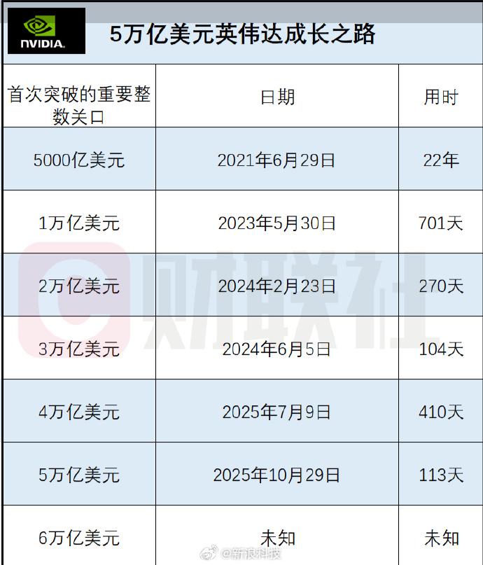 英伟达成为全球首家市值突破4万亿美元公司；Meta豪掷35亿美元入股全球最大眼镜制造商丨全球科技早参