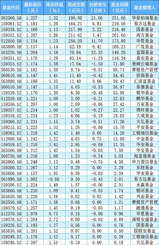 ETF规模速报 | A500ETF南方昨日净流入10亿元，证券ETF净流出逾26亿元