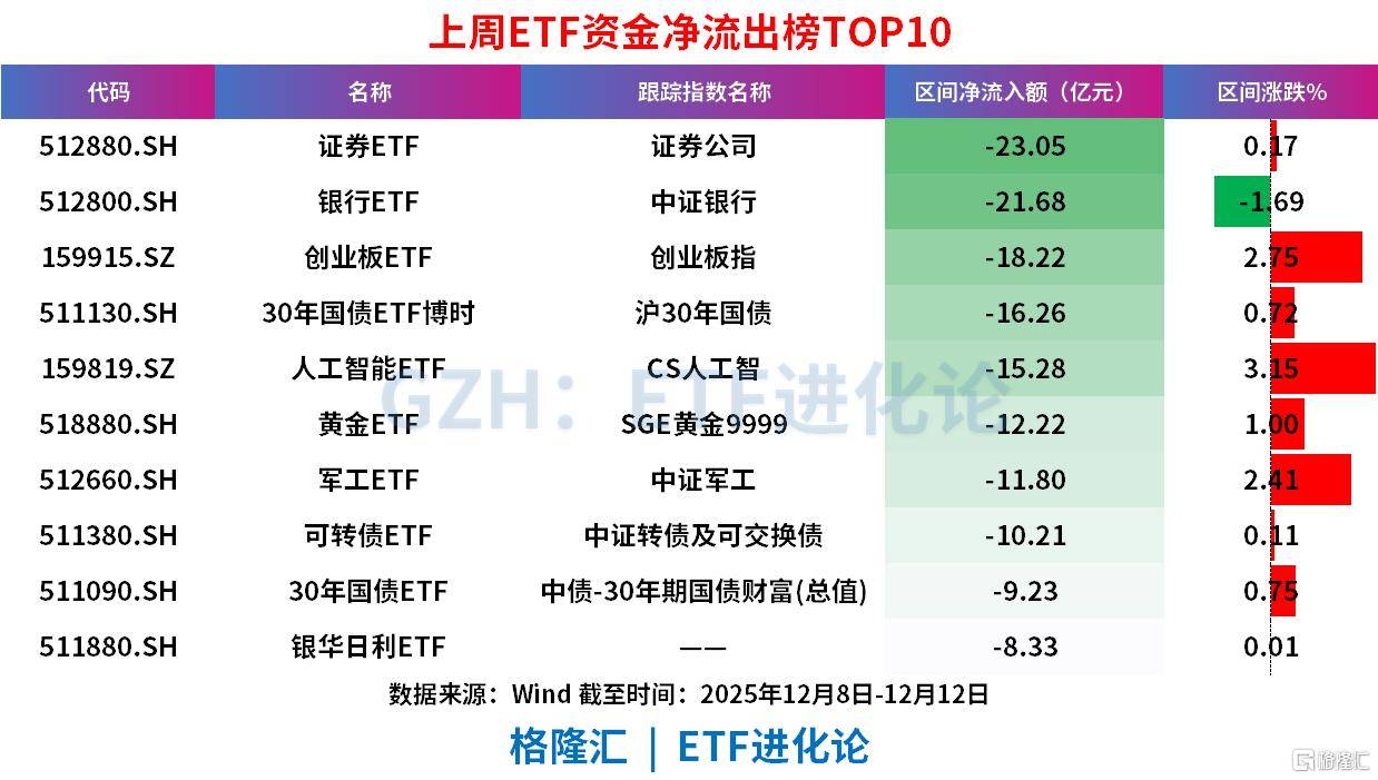 ETF规模速报 | A500ETF南方昨日净流入10亿元，证券ETF净流出逾26亿元