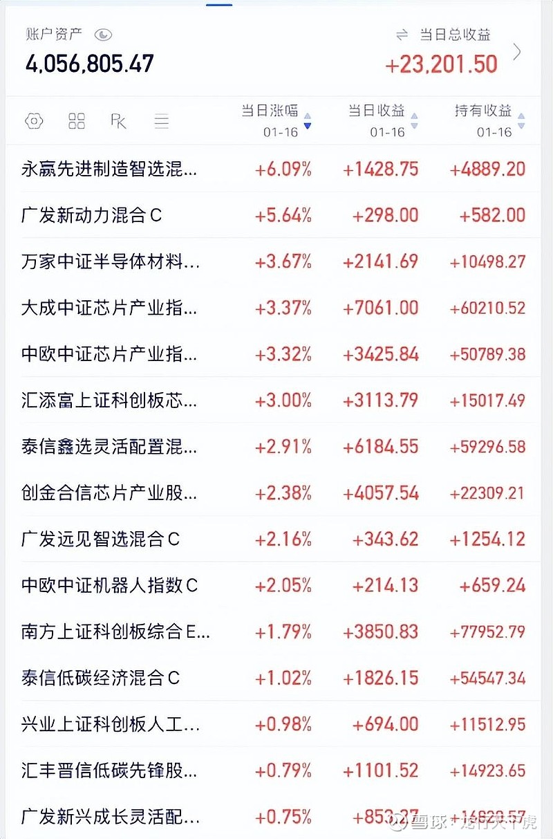 最高吃了个“涨停”！几十只基金，今天涨超7%