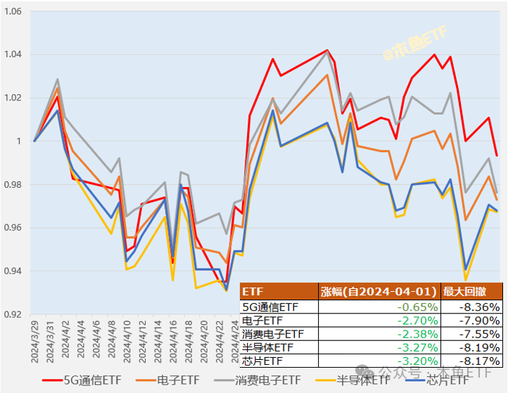 行业ETF风向标丨香港证券ETF交投快速“降温”，两只5GETF半日涨幅近3.5%