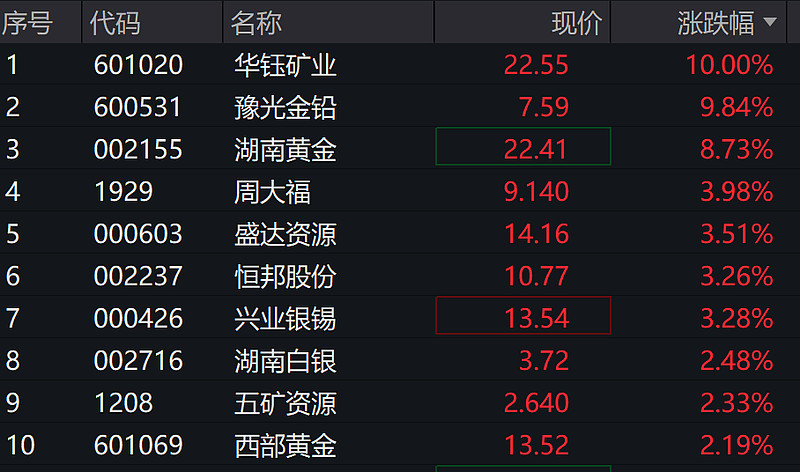 黄金股ETF跌超3%