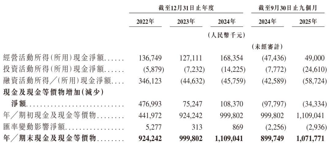 四方精创实控人周志群6天减持530.64万股 套现2.17亿