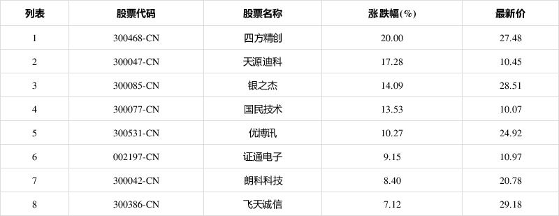四方精创实控人周志群6天减持530.64万股 套现2.17亿