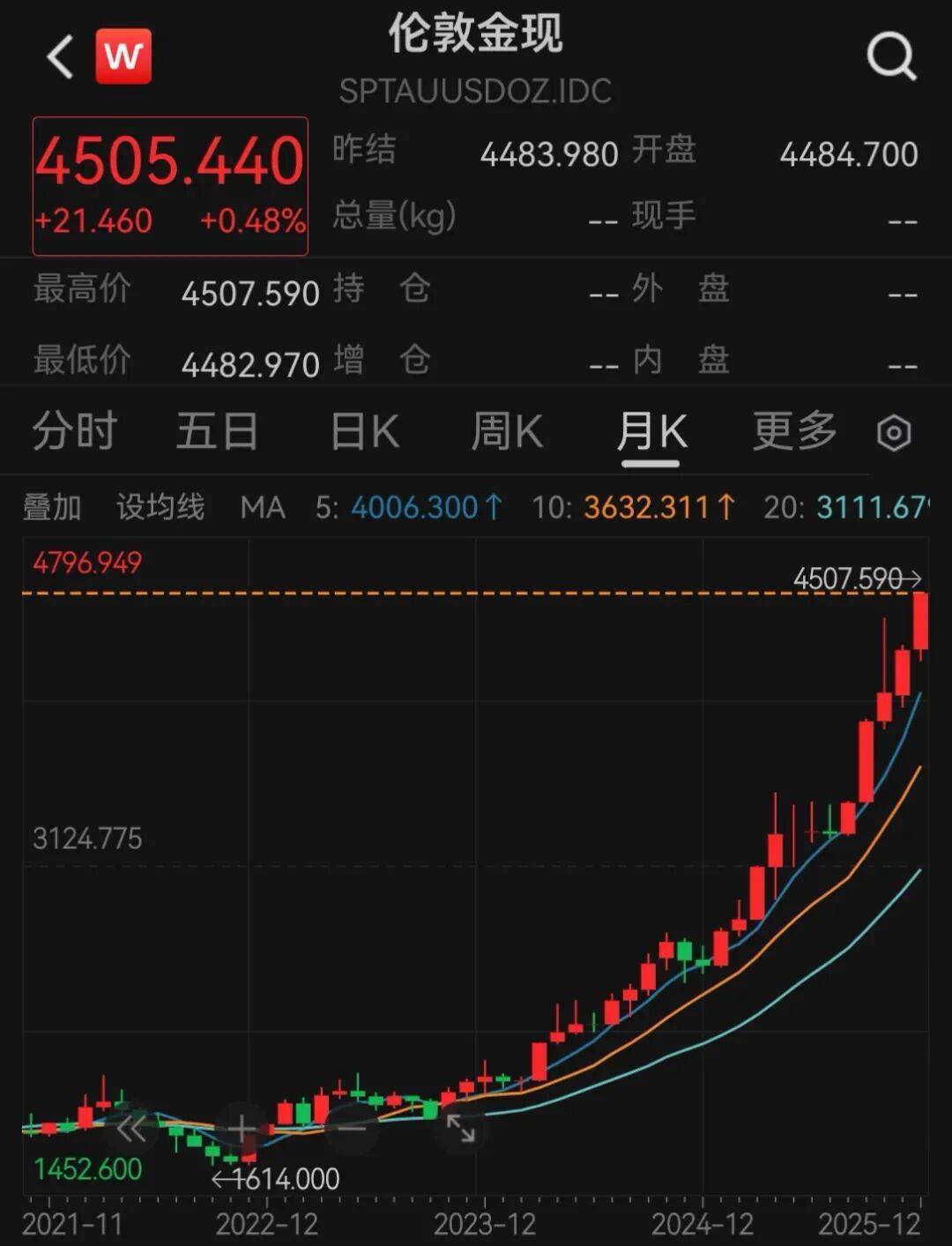 国际金价涨破4200美元 基金：黄金波动率加大，关注短期交易风险