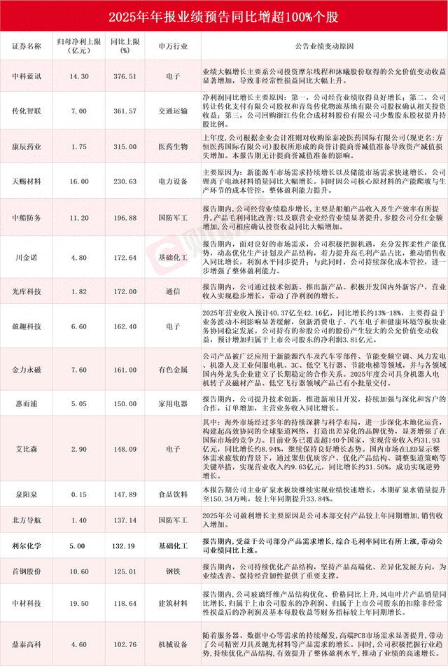 部分农化行业上市公司上半年净利润增长超100%