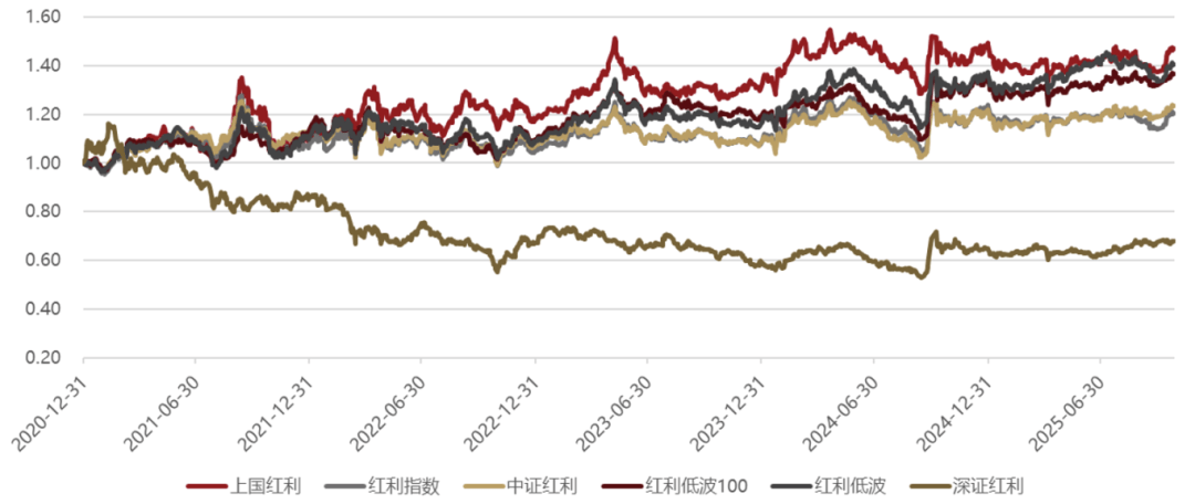 科技板块波动加大 红利资产配置价值显现