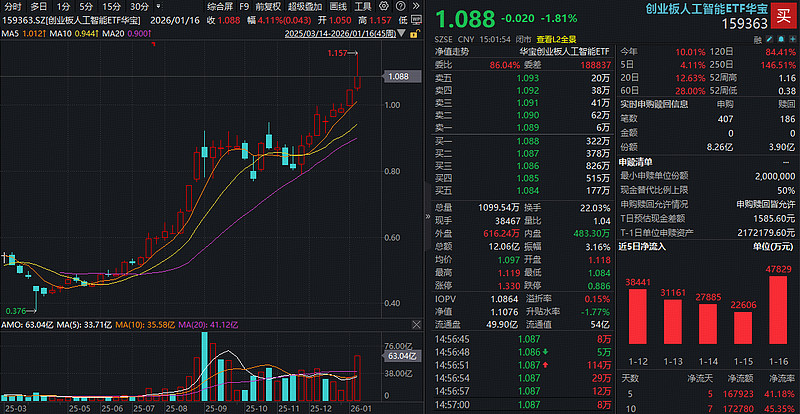 创业板指重返3000点 人工智能主线点燃科技股行情