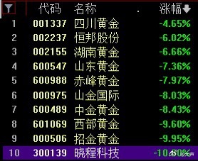 黄金股ETF跌超4%