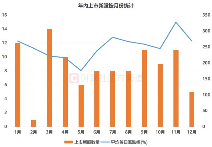 年内76只新股发行 “硬科技”成色足