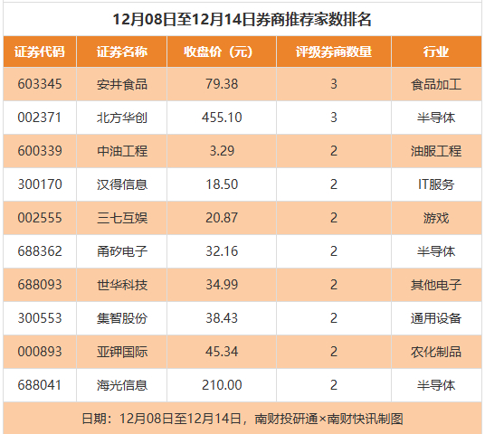 月内超1500只个股获券商“买入”评级