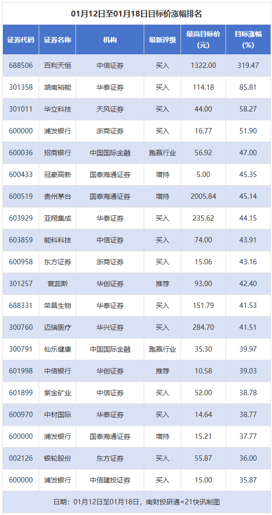 月内超1500只个股获券商“买入”评级