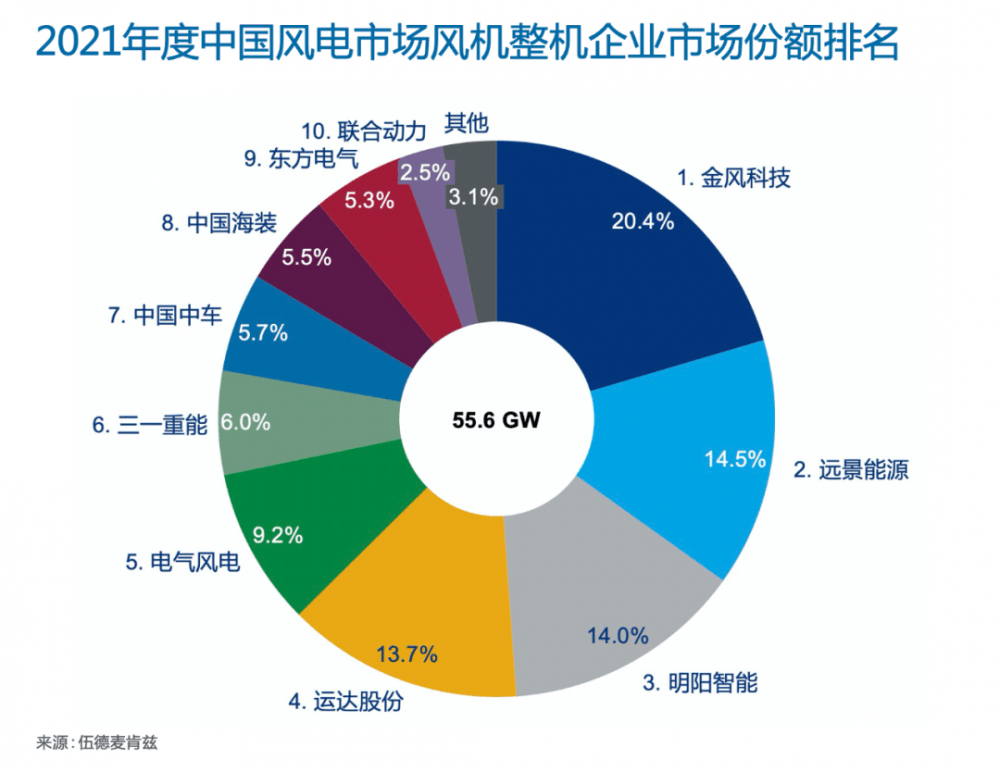 中国风电上半年新签订单80GW，机构预计全年营收将创新高