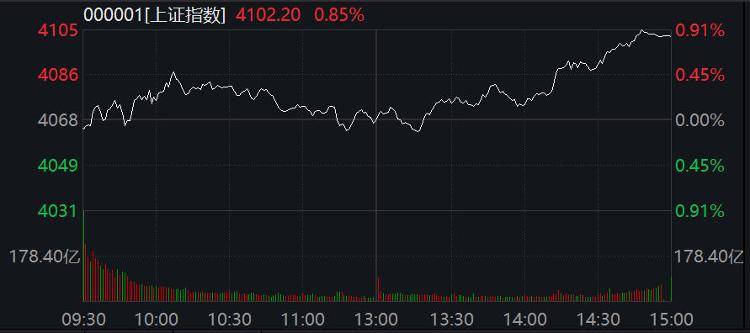 超百股涨停，沪指重回3900点！今天发生了什么？
