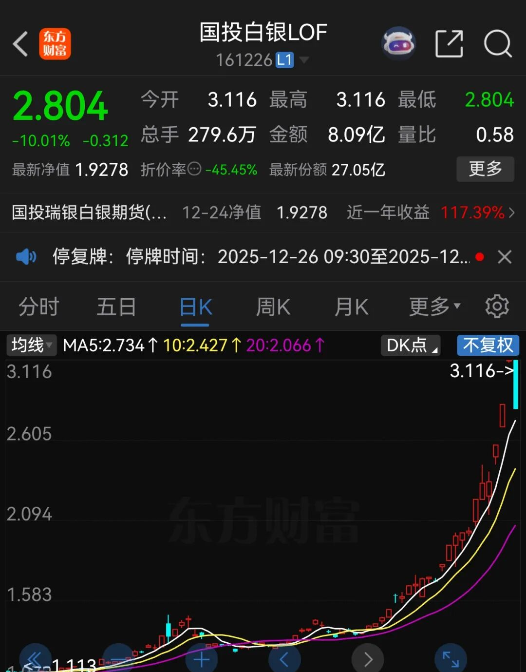 白银LOF连续两个交易日涨停，溢价率再创新高，基金公司“急踩刹车”