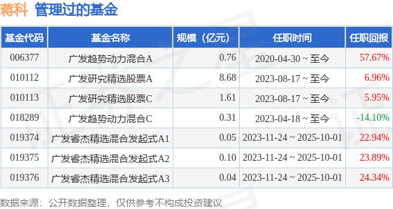 股票型ETF月内获净申购超400亿份；归凯管理的一只基金增聘基金经理