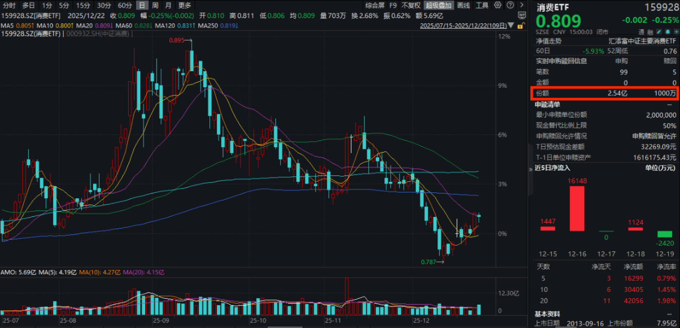 股票型ETF月内获净申购超400亿份；归凯管理的一只基金增聘基金经理