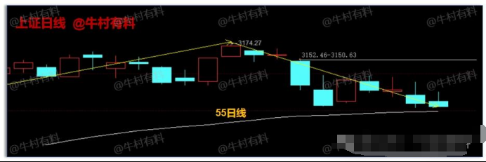 今天，A股突破重要箱体