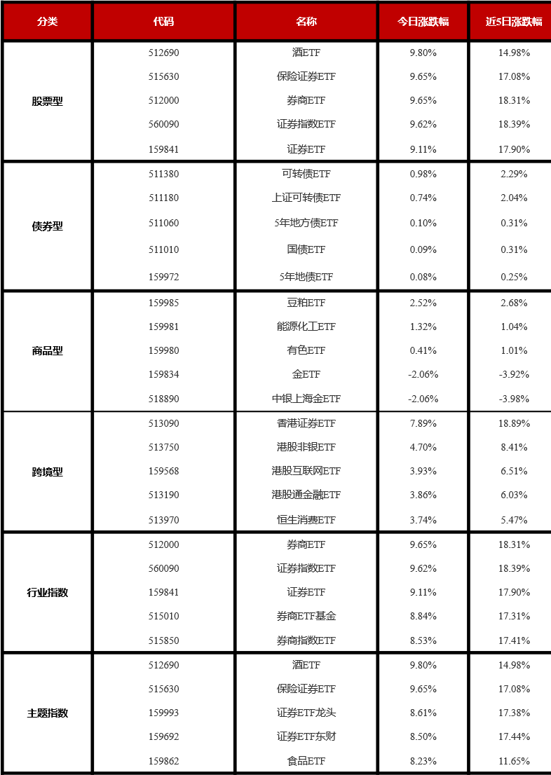 ETF规模速报 | 6只A500ETF，昨日合计净流入超140亿元