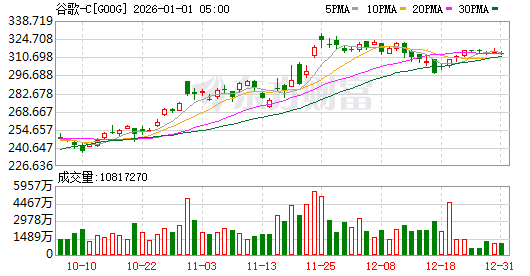 【美股盘前】谷歌否认“全面恢复在中国大陆服务”截图；Figma涨超12%，上市首日收涨250%；特朗普要求降低美国药价，药企集体下跌；Coinbase跌超11%