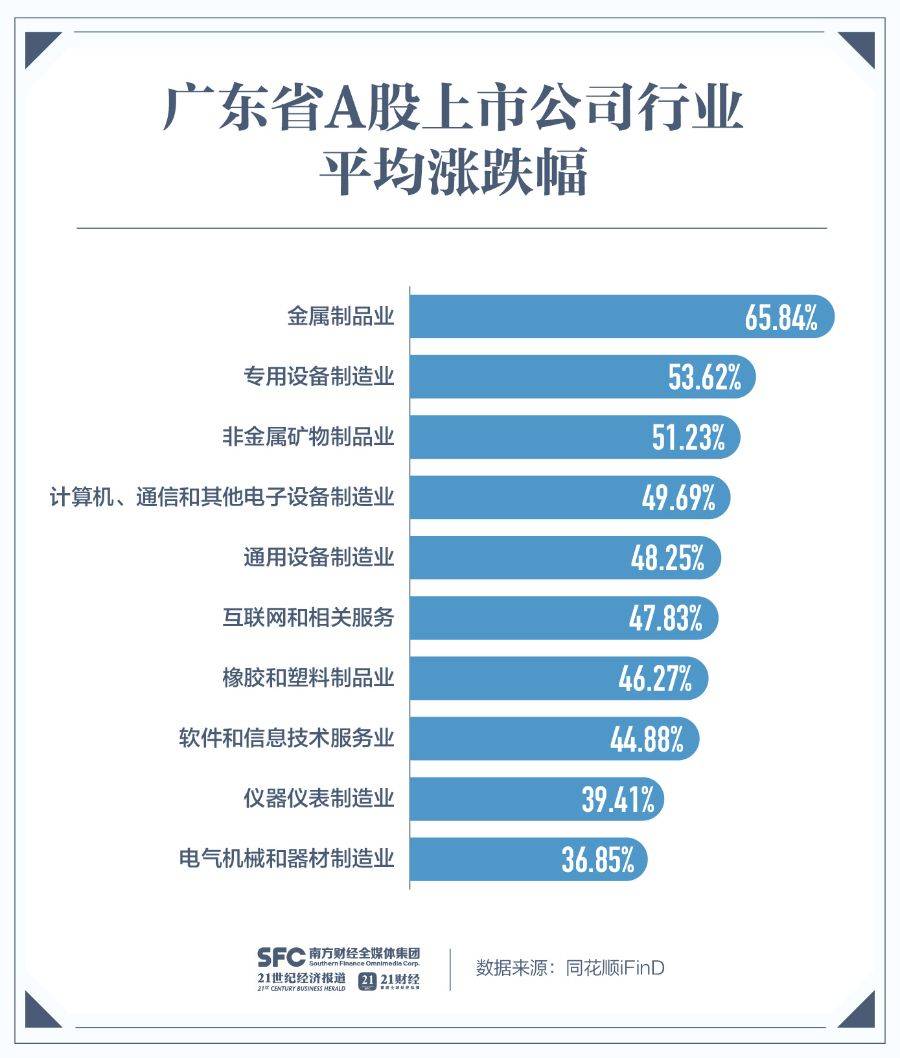 有色与化工行业领跑 多家上市公司前三季度业绩翻倍增长