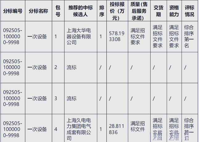 一批上市公司相继披露国家电网集采中标信息