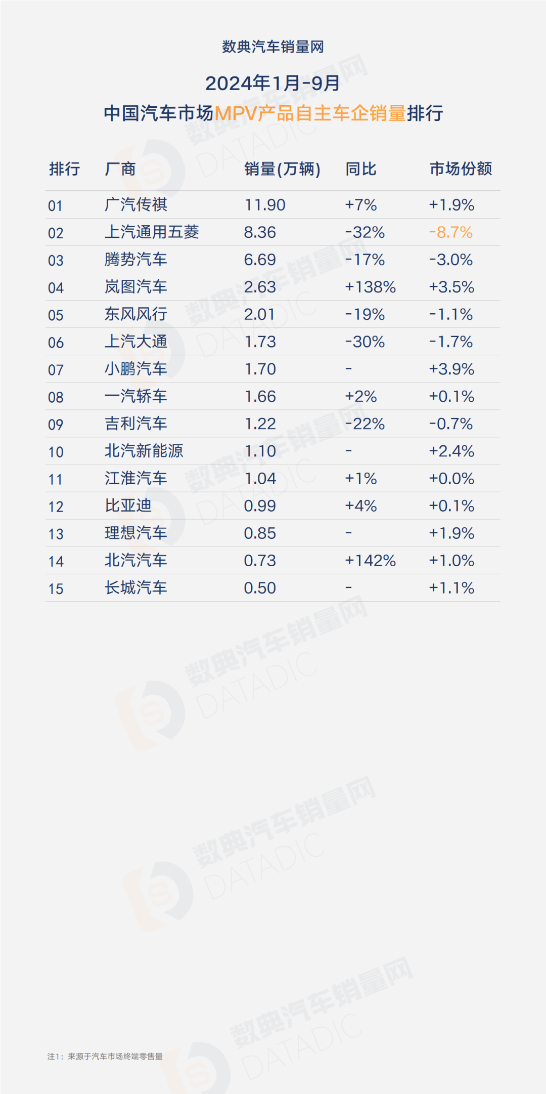 重卡2023年度成绩单出炉:中国重汽、一汽解放、陕汽集团居前三 今年全行业销量或达百万辆