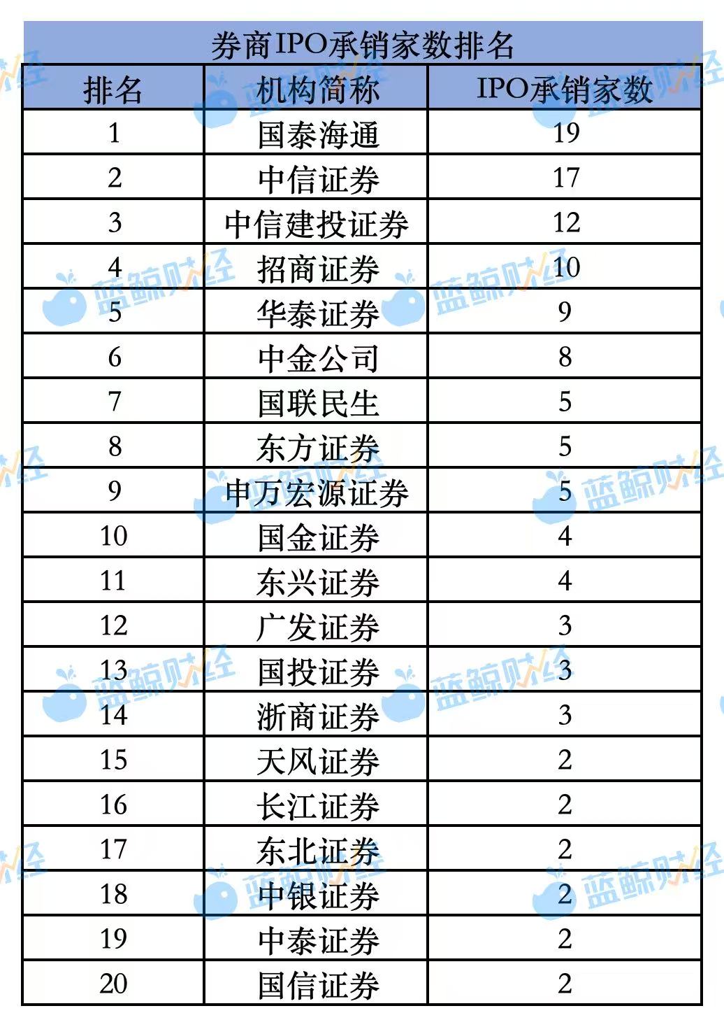 中资券商前三季度港股承销业绩亮眼