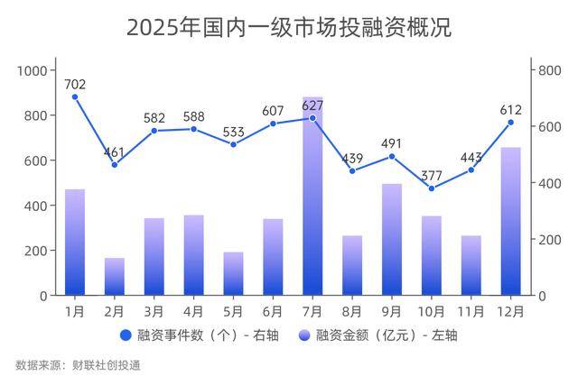 年度盘点|2025年创投业全链条回暖!八大头部VC买了什么?