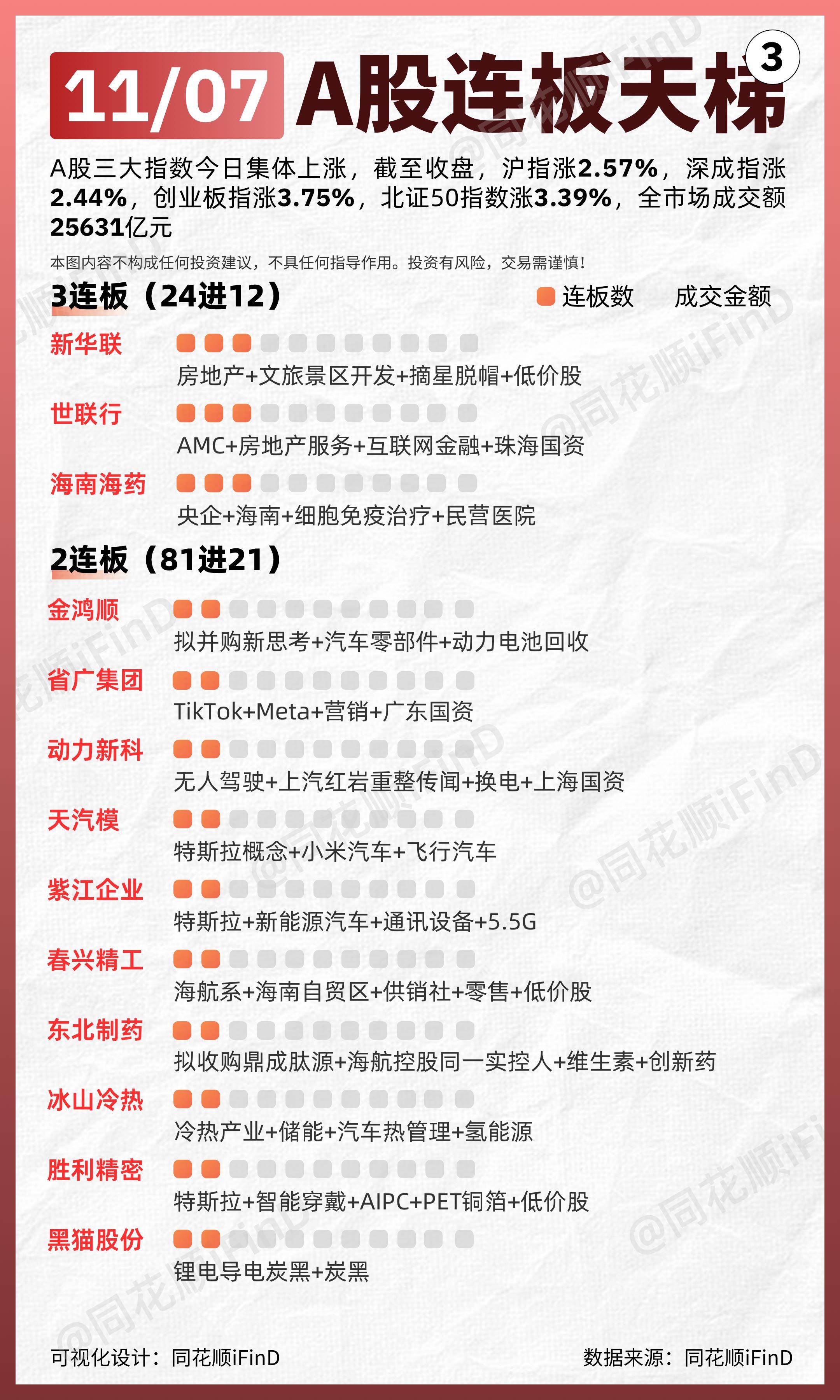 连亏股芯原股份拟收购20CM涨停 A股募36.7亿标的连亏
