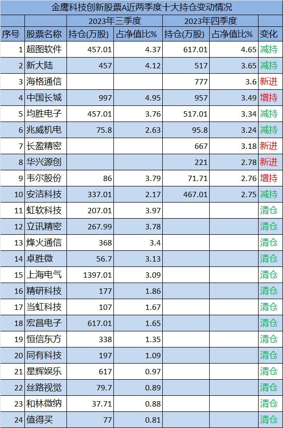 科技基金大幅回调 机构看好长期主线