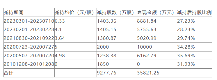 致远新能一实控人拟套现亿元 2024转亏2021上市募8亿