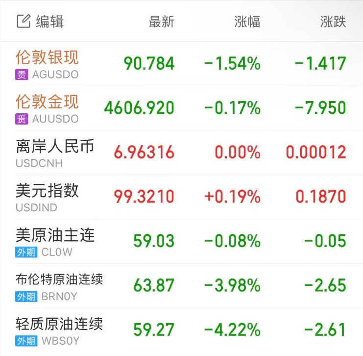 【美股盘前】明日凌晨2点，美联储将公布7月会议纪要；中概股普涨，百度涨逾1%；大摩：英伟达等超大型科技股被低配；马斯克或放缓成立“美国党”计划